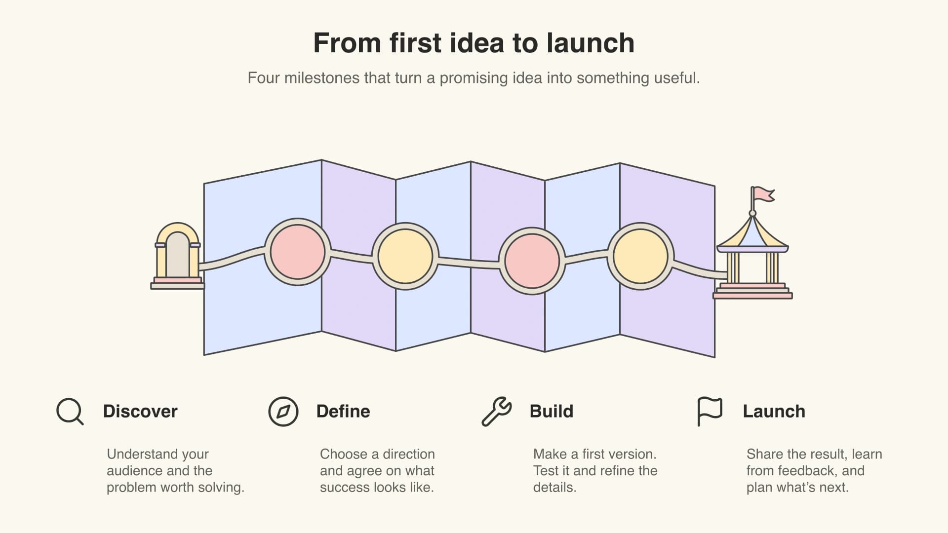 Launch roadmap: four milestones with icons and supporting copy